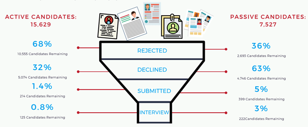 A recruiting comparison between active and passive candidates.