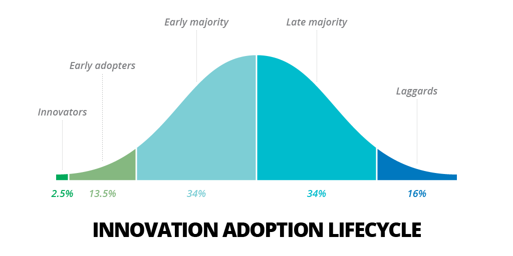 Innovation Adoption Life Cycle